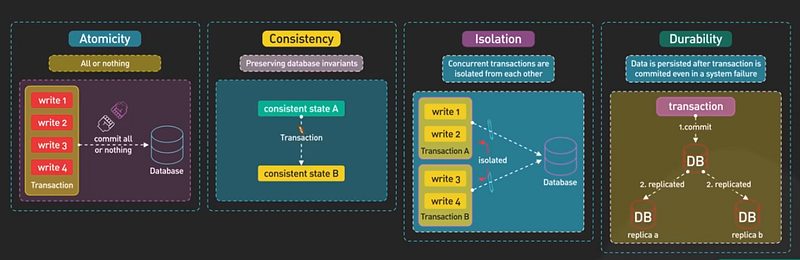 PostgreSQL Concurrency, Locking, and Isolation Levels