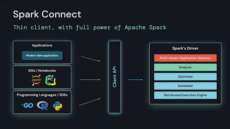 Databricks Data and AI Summit 2022: announcing Spark Connect, a thin client with the full power of Apache Spark