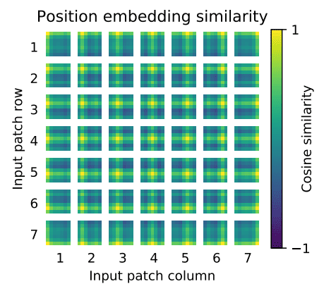 Positional Embeddings