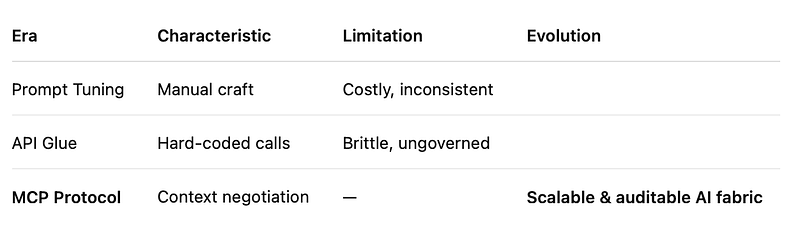 Evolution from Prompts to Protocols