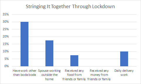 Of forty drivers surveyed across Kampala, we found they were barely receiving any assistance.