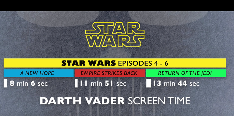 Darth Vader was on screen in the first Star Wars movie for 8 minutes and 6 seconds