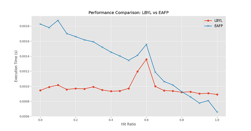 A graph that shows the performance of LBYL vs EAFP when increasing hit ratio.