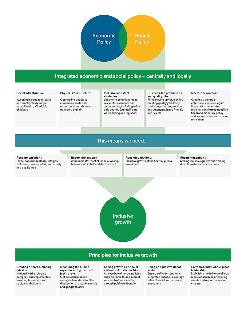 Inclusive Growth: Making Our Economy Work For Everyone