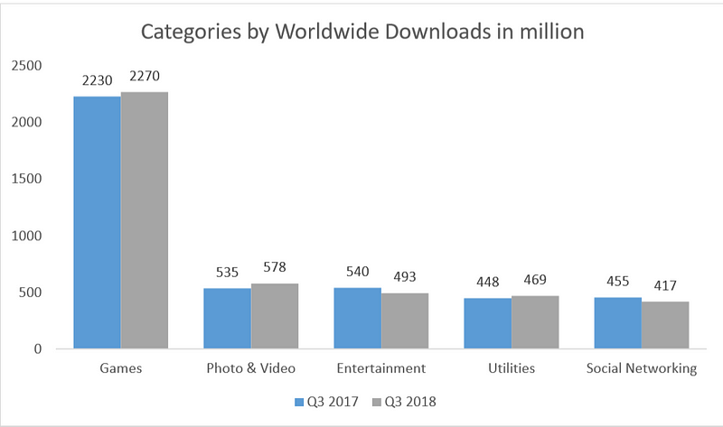 wordwide download categories = Mobile App Development Trends