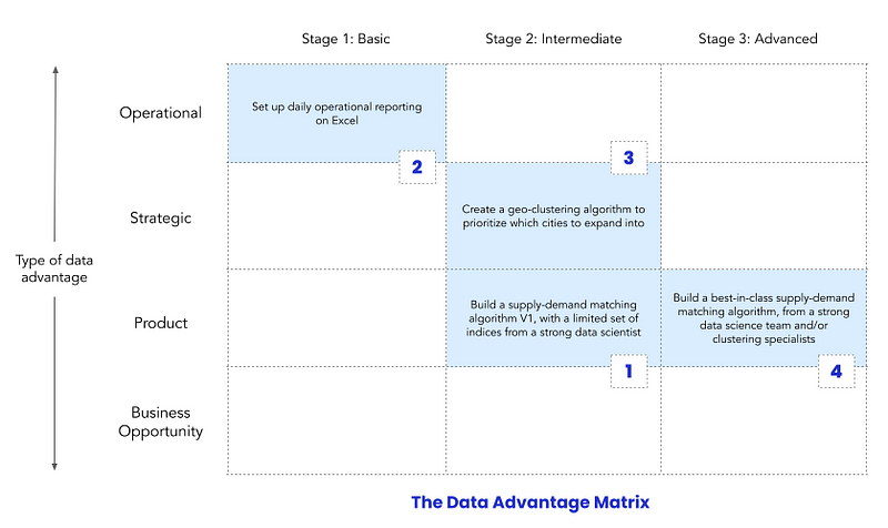 The Data Advantage Matrix for a hypothetical cab aggregator by Atlan 