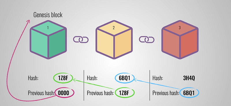 Blockchain for beginner