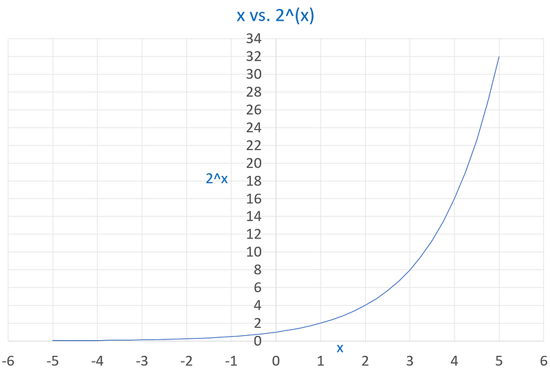 Why Do We Really Use Euler’s Number For Growth? — Aplot with x on the X-axis and 2^x on the Y-axis. The range of X-axis is (-6,6), and the range of Y-axis is (0,34)