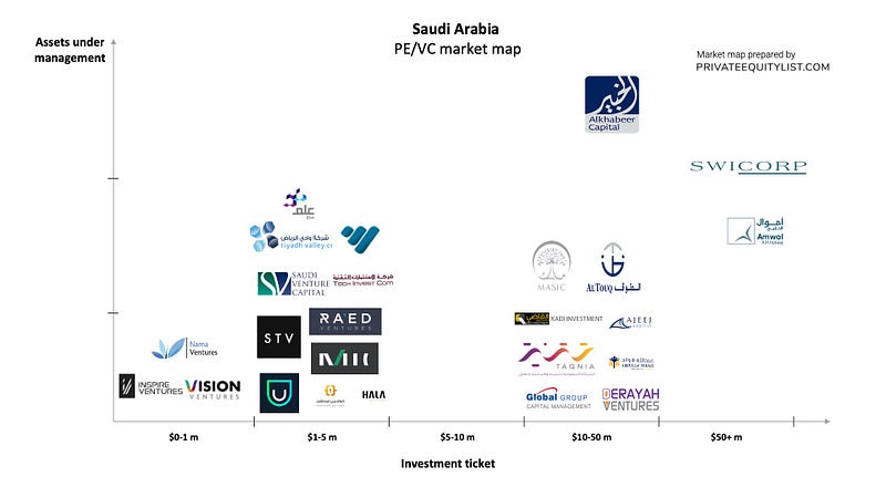 Saudi Arabia PE/VC list