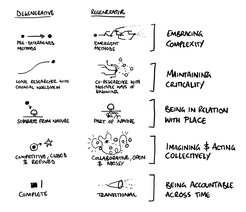 Regenerative research practice