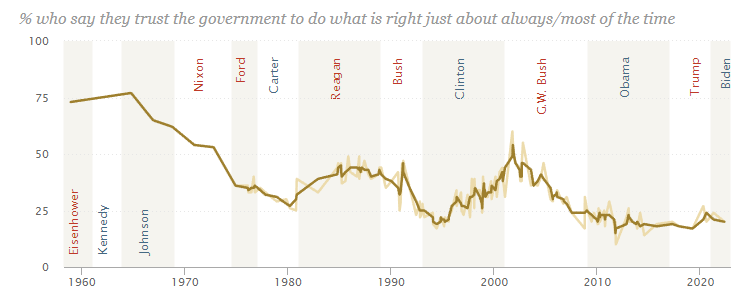 Chart showing public trust in government from 1958 to 2022