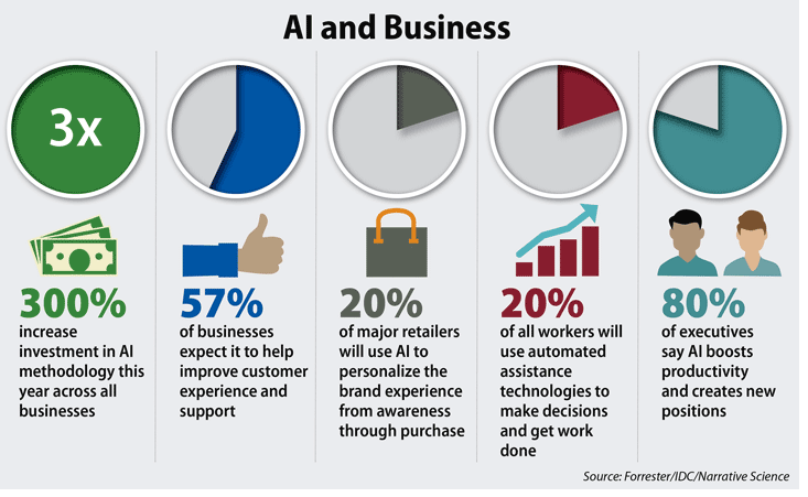 Ai and business