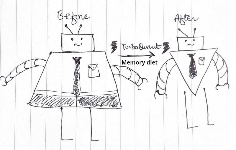 Google’s TurboQuant: Will AI memory diet plan shake the memory stock market plan?