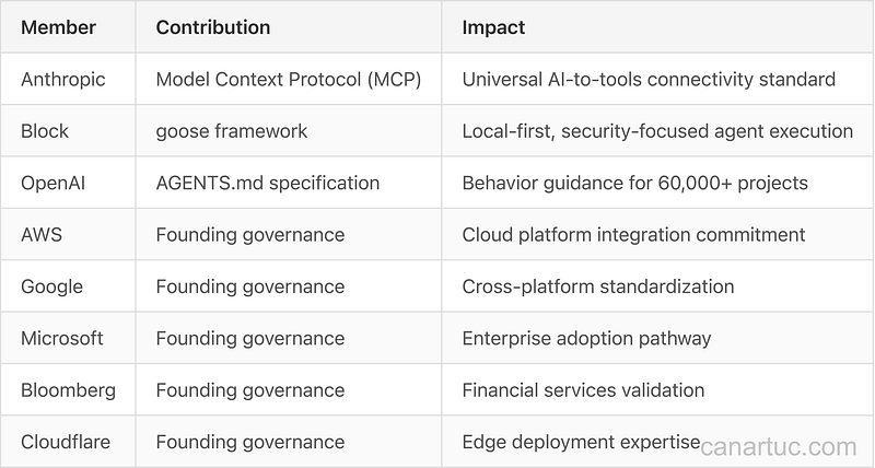 Credit: Author, Agentic AI Foundation Ecosystem Members and Contributions Credit: Author, Agentic AI Foundation Ecosystem Members and Contributions