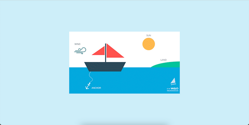 Screenshot of the WAO Sailboat Retro. Bold colurs and simple stylised representations of Boat, Wind, Anchor, Sun, Land, and a Shark