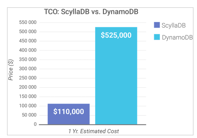 https://www.scylladb.com/product/benchmarks/dynamodb-benchmark/