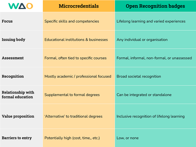 Table showing differences between Microcredentials and Open Recognition badges