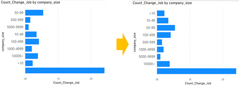 Power BI Tip How To Custom Sort Categorical text Columns In A Bar 