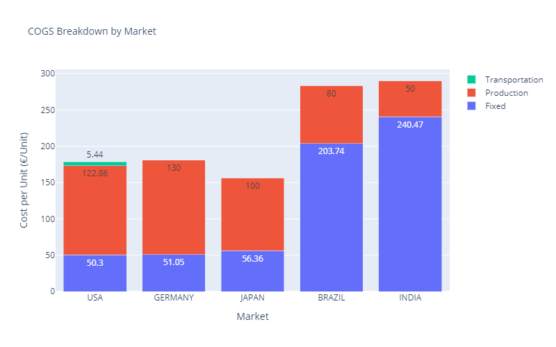 A stacked bar chart showing the breakdown of the cost of goods sold by market (USA, Germany, Japan, Brazil, and India) into production, transportation, and fixed costs. India and Brazil have the highest COGS due to high fixed and production costs.