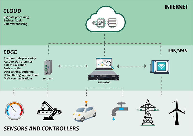 Image result for Real-time client engagement in edhe computing