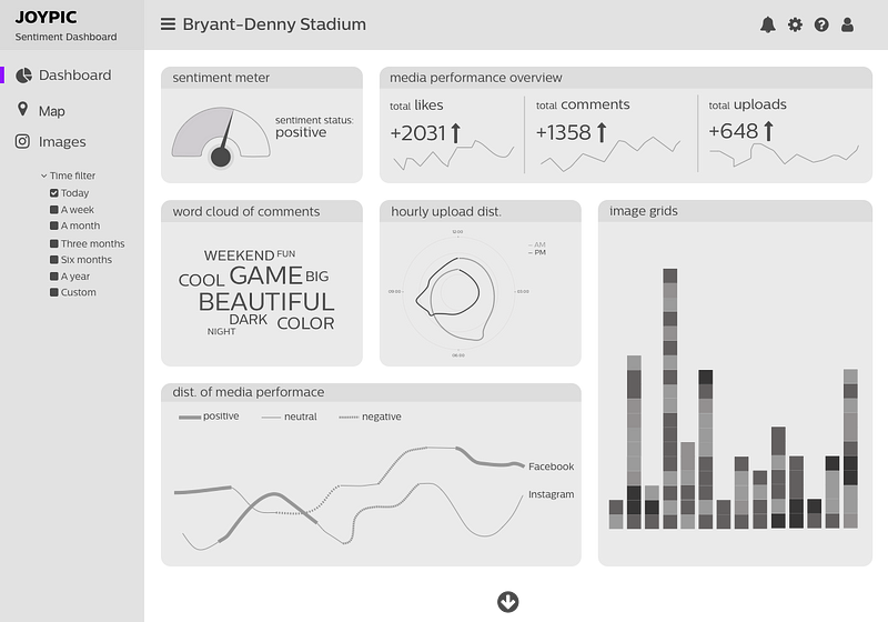 Designing dashboard with custom data visualization – Zheng-yan Yu – Medium