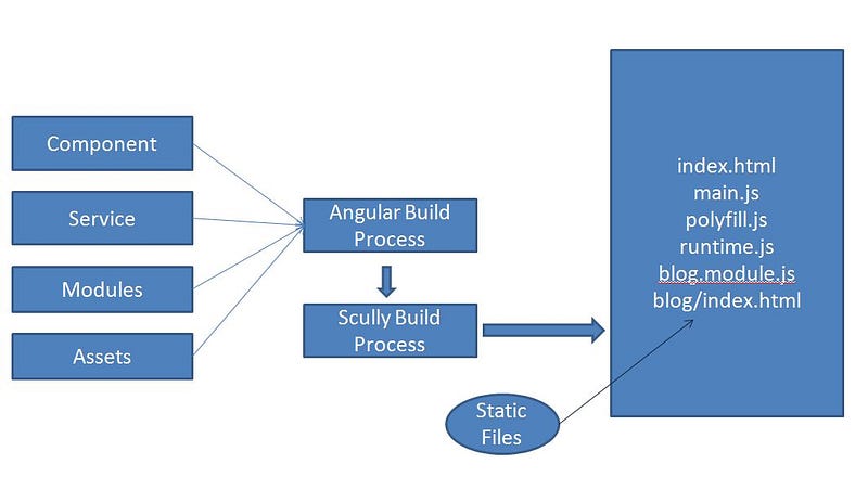 Figure 2. The Scully Build Process