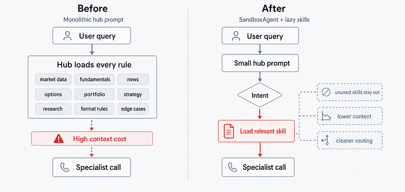 Lazy skills make the hub leaner