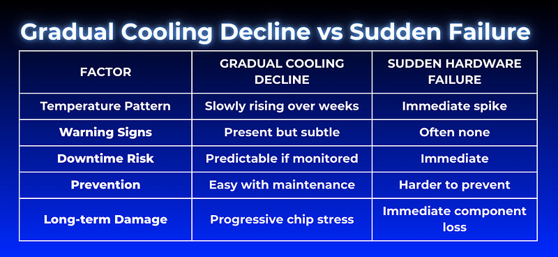 Gradual Cooling Decline vs Sudden Failure