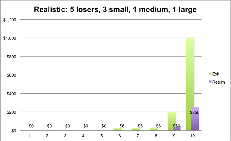 Bar chart showing “The realistic case” for VC investment portfolio. Five startups fail and do $0, three exit at $25 million, one exits at $200 million and our superstar does $1 billion.