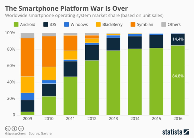 smartphone platform war
