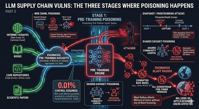 Stage 1: Pre-Training Poisoning