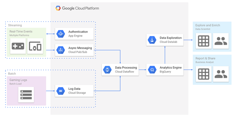 A data pipeline on Google Cloud to ingest, process, store, and analyze your gaming analytics