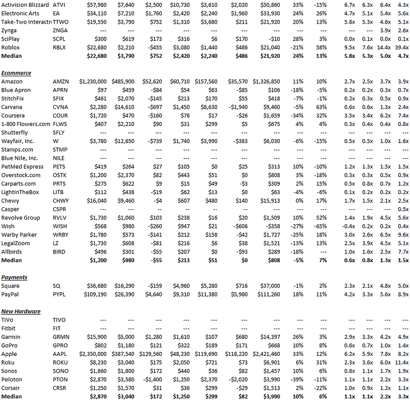 Q3 Tech Multiples Software Venture Capital SaaS Lender