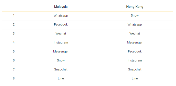 Battle Of Social Networks in Asia: Who Is Winning?