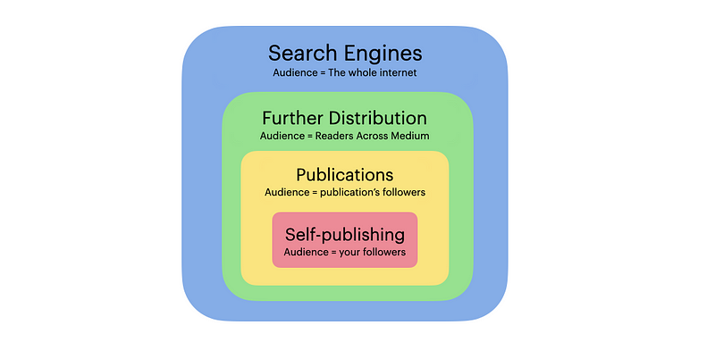 Medium audiences illustrated with a Venn diagram