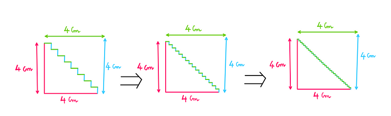 The staircase paradox: The left-most figure features a staircase with 8 stairs. The middle figure features a staircase with 16 stairs. The right-most figure features a staircase with 32 stairs. In each of these cases, the total length of the stairs sums up to 8 cm.