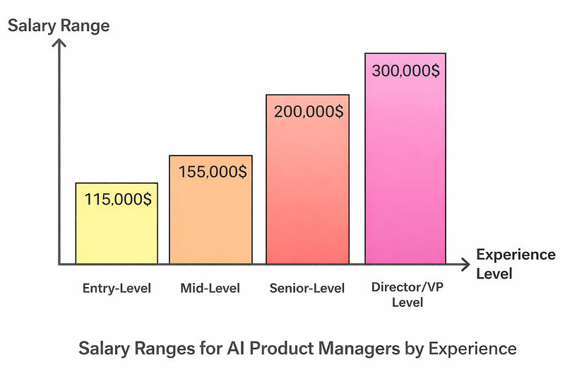 AI Product Manager Salary Breakdown by Experience Level