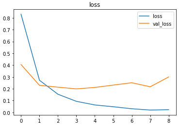 Plot of the losses