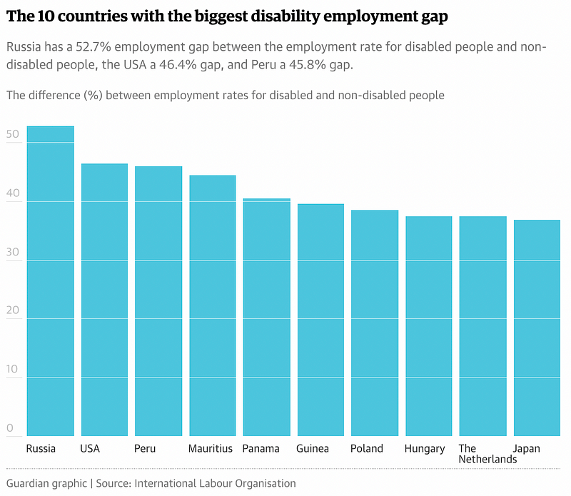 A chart showing 10 countries with the largest disability employment gaps. Leading with the biggest employment gap, the countries include: Russia, USA, Peru, Mauritius, Panama, Guinea, Poland, Hungary, The Netherlands, Japan. Russia leads with a 52.7% employment gap between the employment rate for disabled people and non-disabled people, the USA a 46.4% gap, and Peru a 45.8% gap.