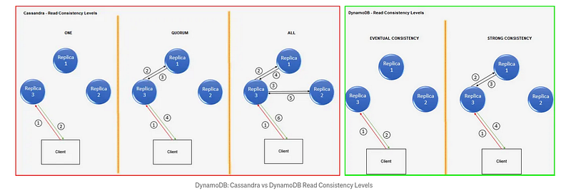 https://medium.com/expedia-group-tech/dynamodb-why-migrate-to-dynamodb-from-cassandra-f4955be87b19