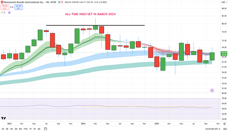 QSR has seen a significant drawdown since March 2024.