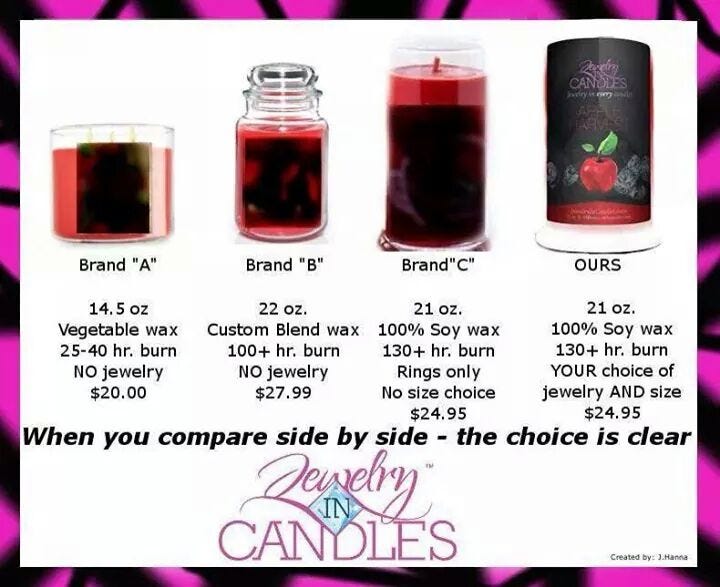 THE CANDLE INDUSTRY! 1 of the TOP 5 Fastest Growing Industries Today!
