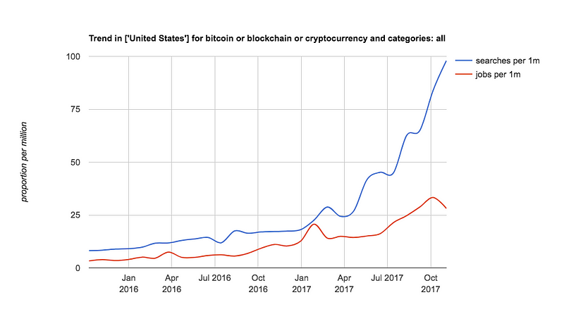 blockchain degrees usa