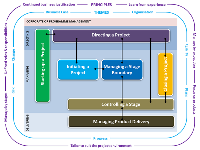 Kanban, Agile, Lean, SixSigma, PRINCE2, Waterfall and Scrum — What are ...