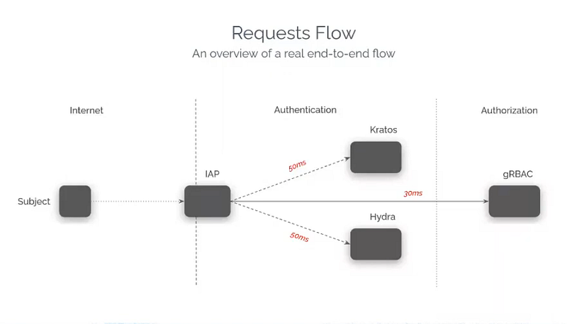identical proxy flow