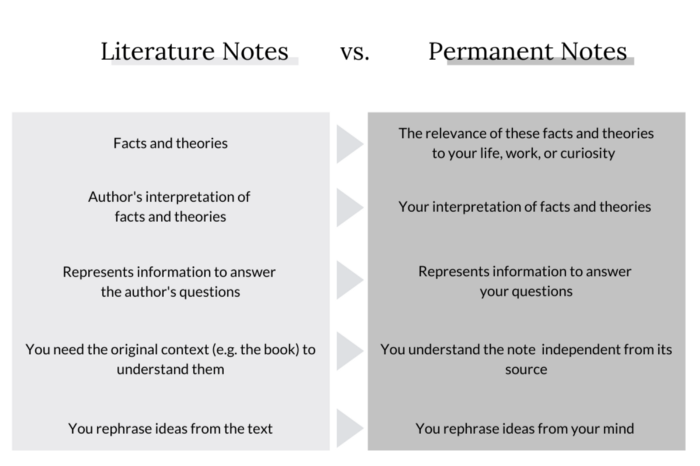 Differences between literature notes and permanent notes.