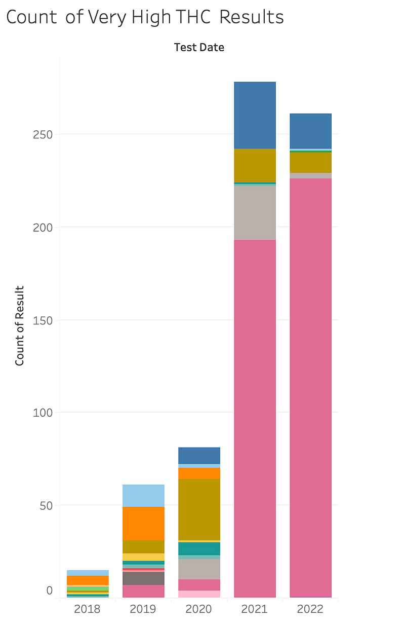 Visualizations from Oregon’s THC Potency Data