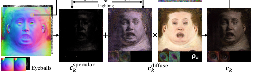 From left to right: Normal maps, specular lighting maps, diffuse lightning map, albedo and final lit appearance. Image reproduced directly from the arxiv paper.