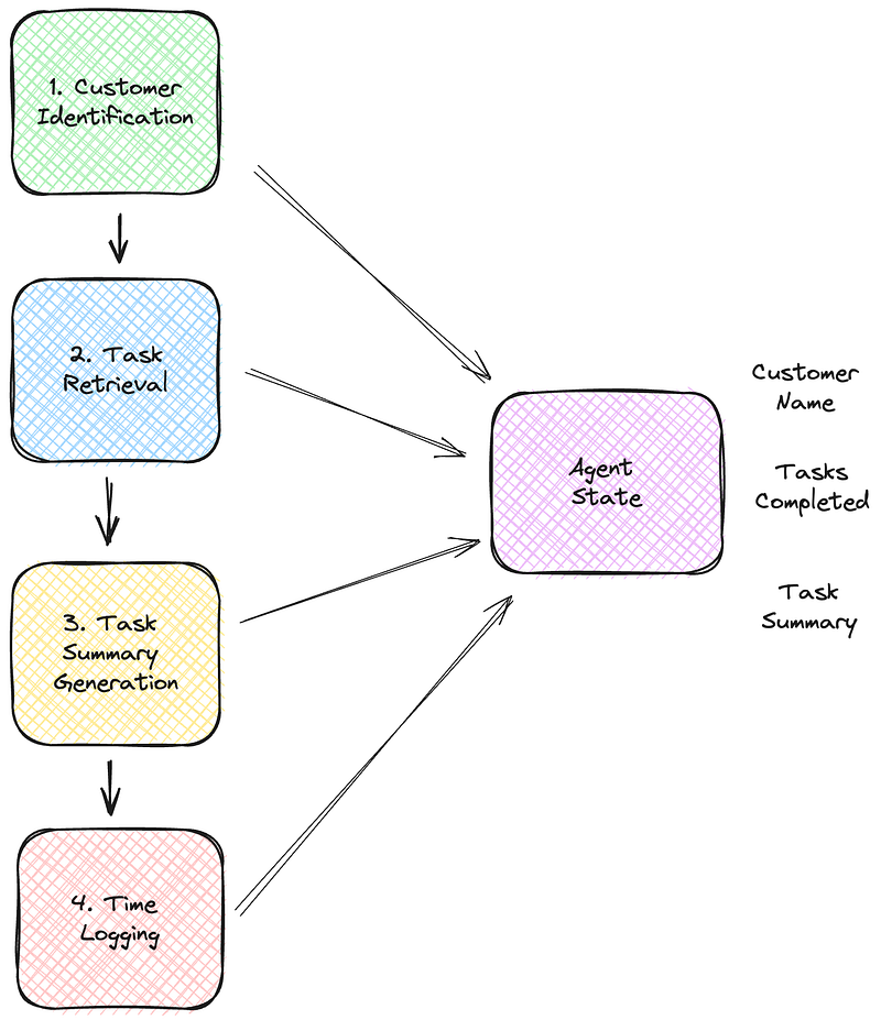 A flowchart diagram illustrating the process of an AI agent for task management. The diagram includes four main steps: 1. Customer Identification, 2. Task Retrieval, 3. Task Summary Generation, and 4. Time Logging, each represented by a different colored box. Arrows indicate the flow from one step to the next, leading downward. An additional box labeled ‘Agent State’ shows arrows pointing to it from each of the four steps, with side labels indicating the type of information fed into it