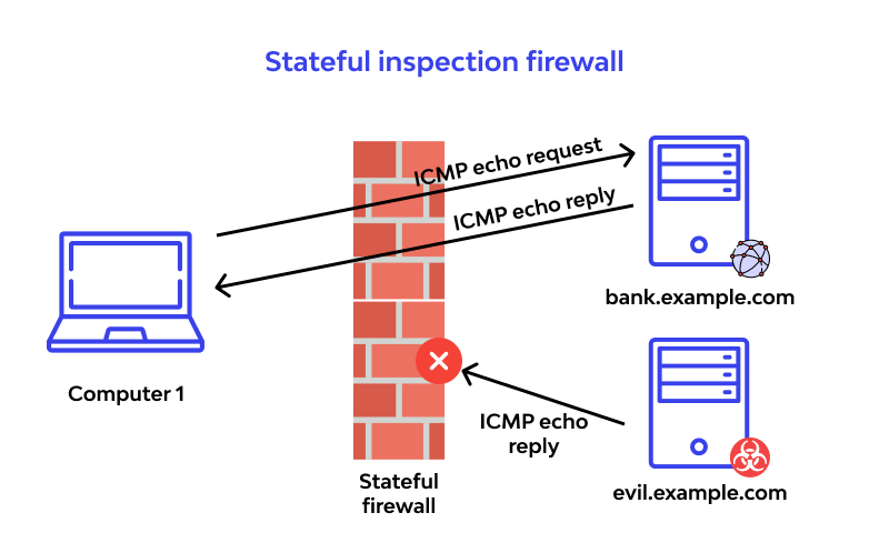 Drawing of how a stateful firewall monitors network connection states.